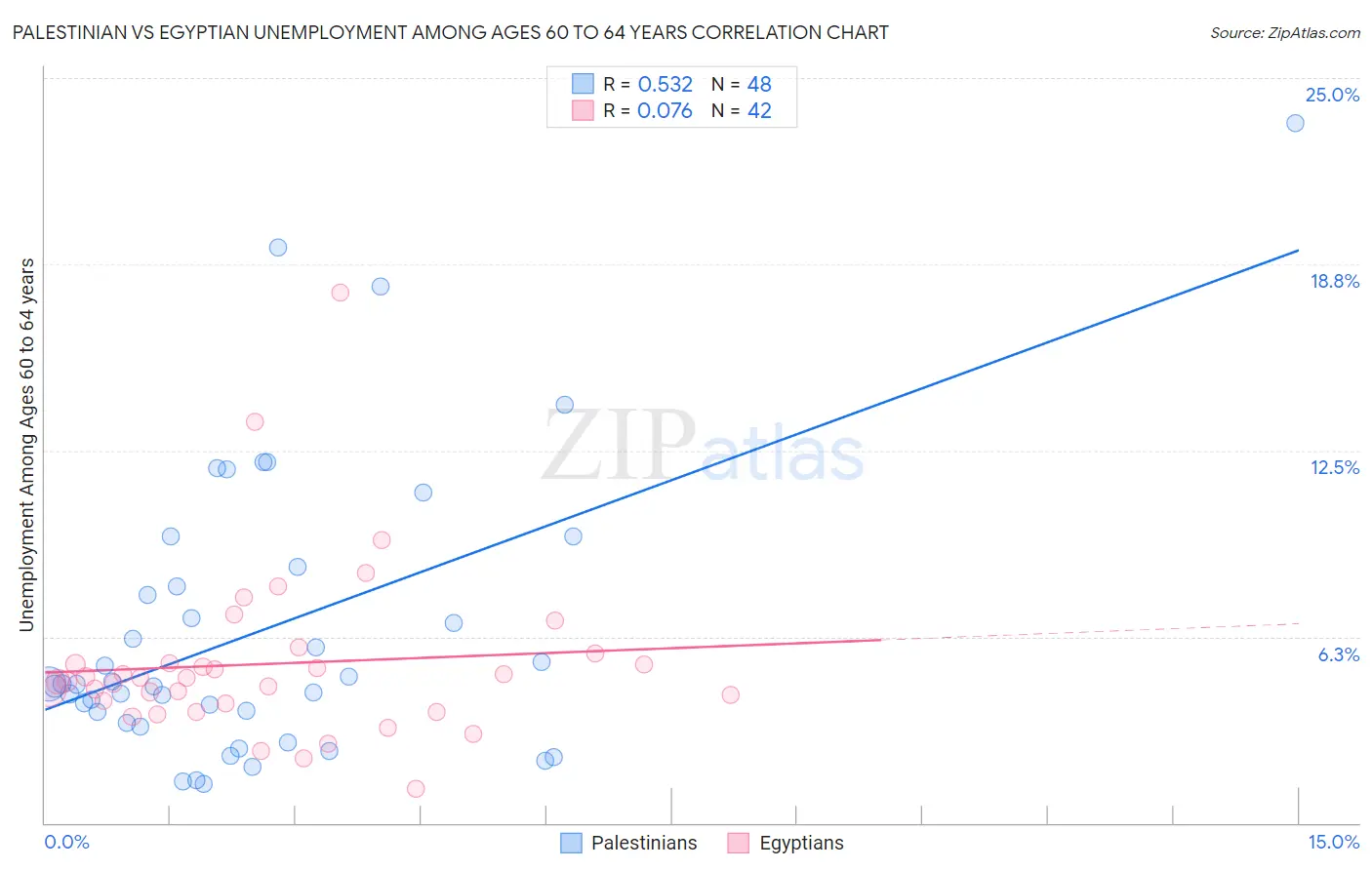 Palestinian vs Egyptian Unemployment Among Ages 60 to 64 years