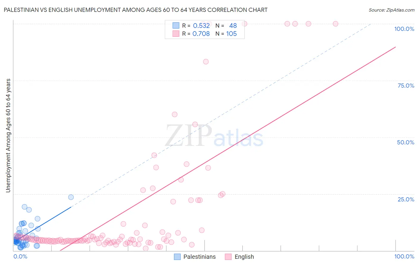 Palestinian vs English Unemployment Among Ages 60 to 64 years