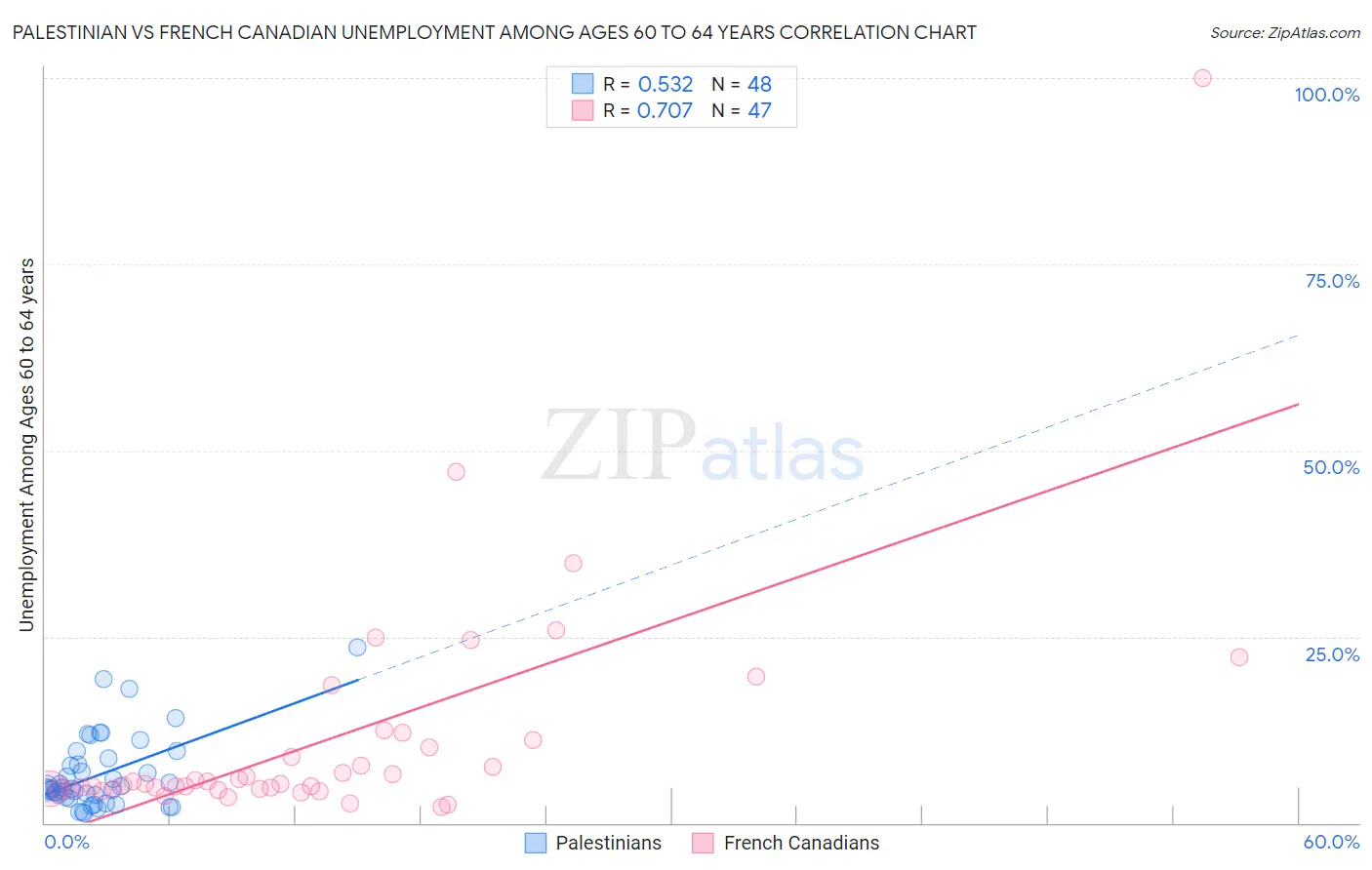 Palestinian vs French Canadian Unemployment Among Ages 60 to 64 years