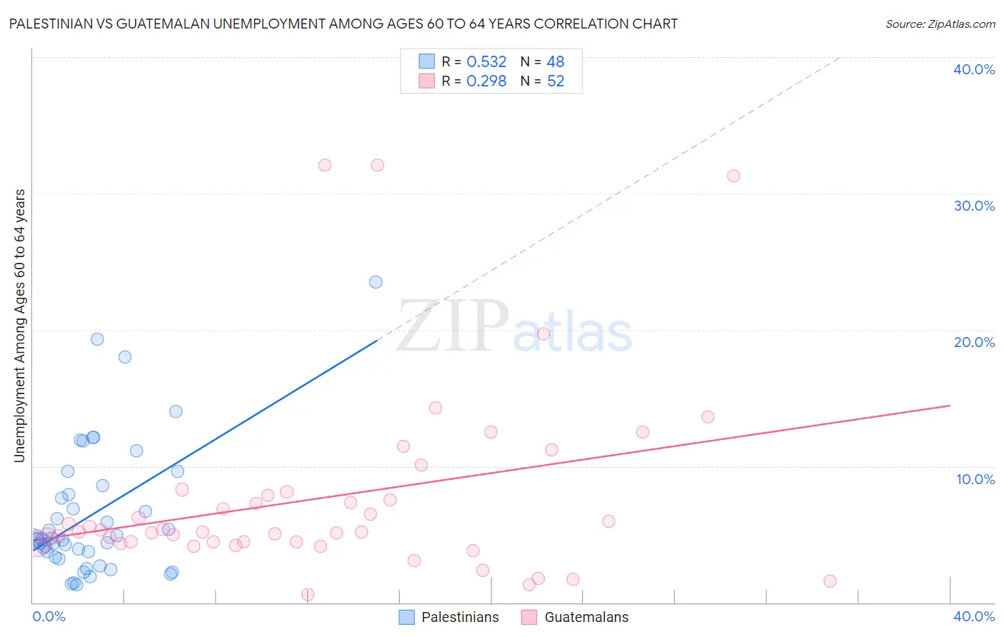 Palestinian vs Guatemalan Unemployment Among Ages 60 to 64 years
