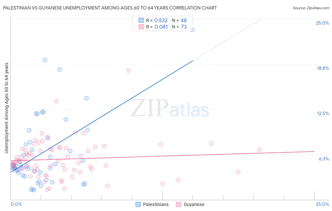 Palestinian vs Guyanese Unemployment Among Ages 60 to 64 years