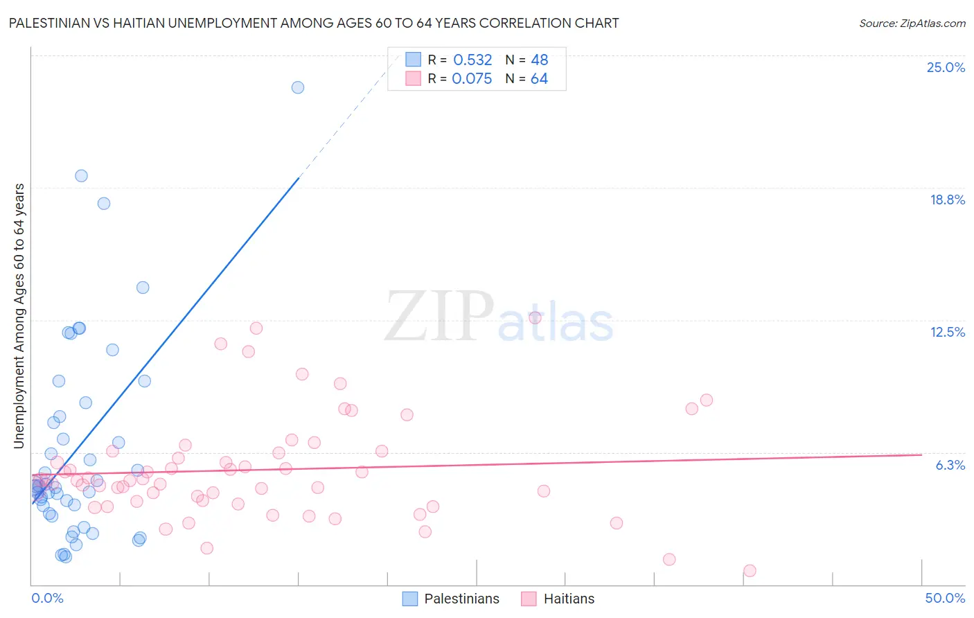 Palestinian vs Haitian Unemployment Among Ages 60 to 64 years