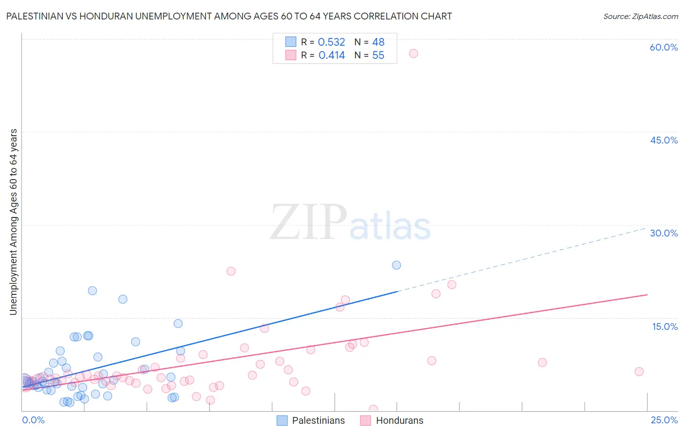 Palestinian vs Honduran Unemployment Among Ages 60 to 64 years