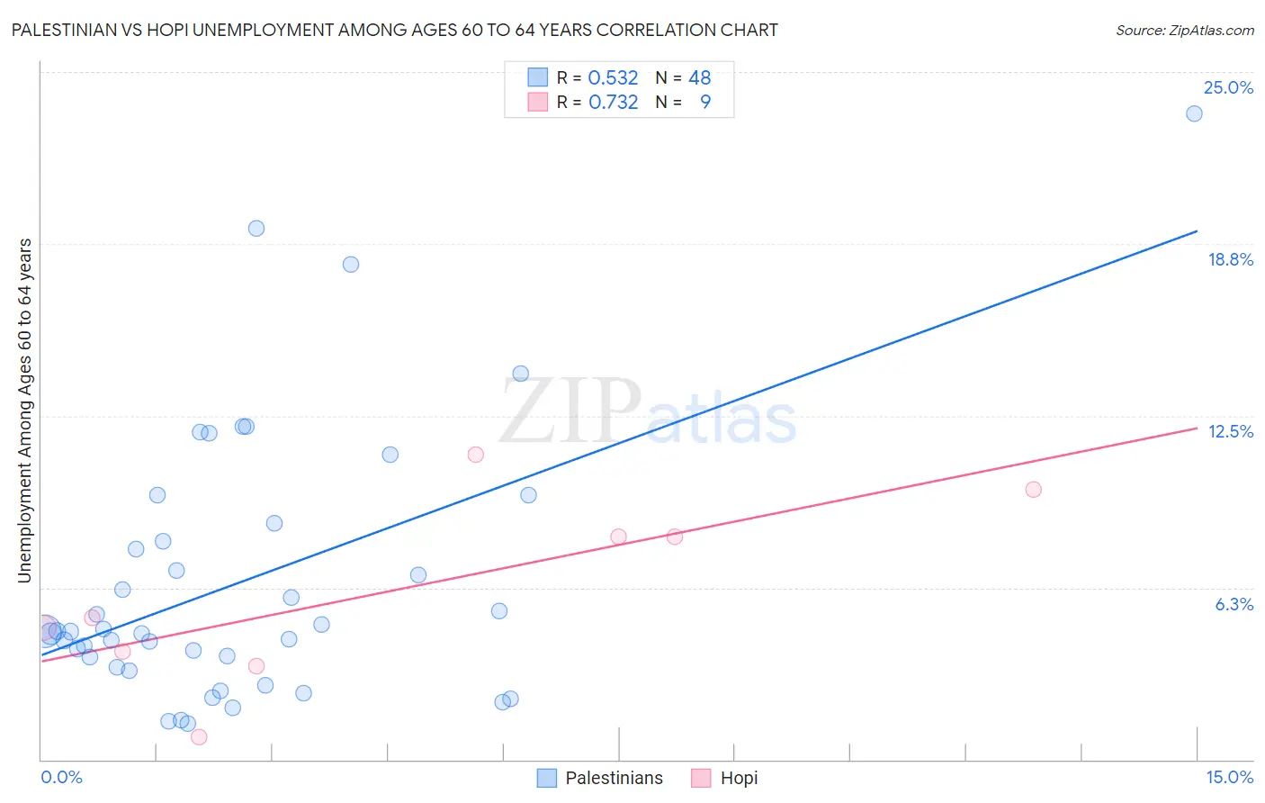 Palestinian vs Hopi Unemployment Among Ages 60 to 64 years