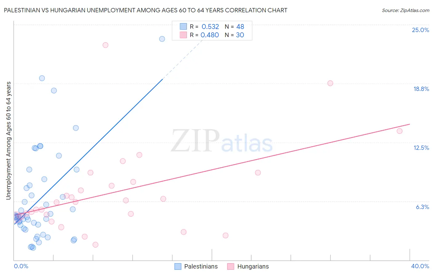 Palestinian vs Hungarian Unemployment Among Ages 60 to 64 years