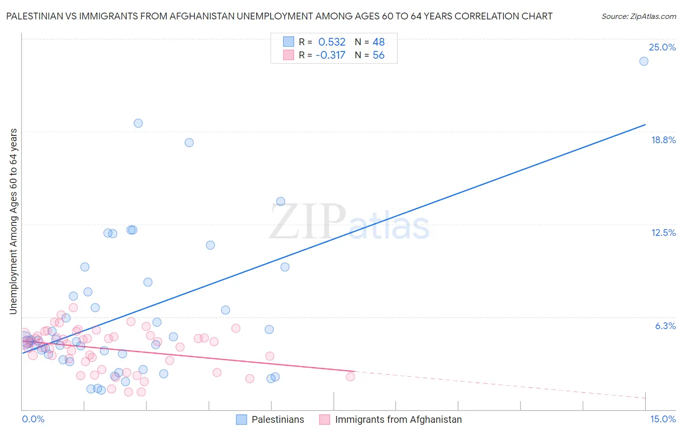 Palestinian vs Immigrants from Afghanistan Unemployment Among Ages 60 to 64 years