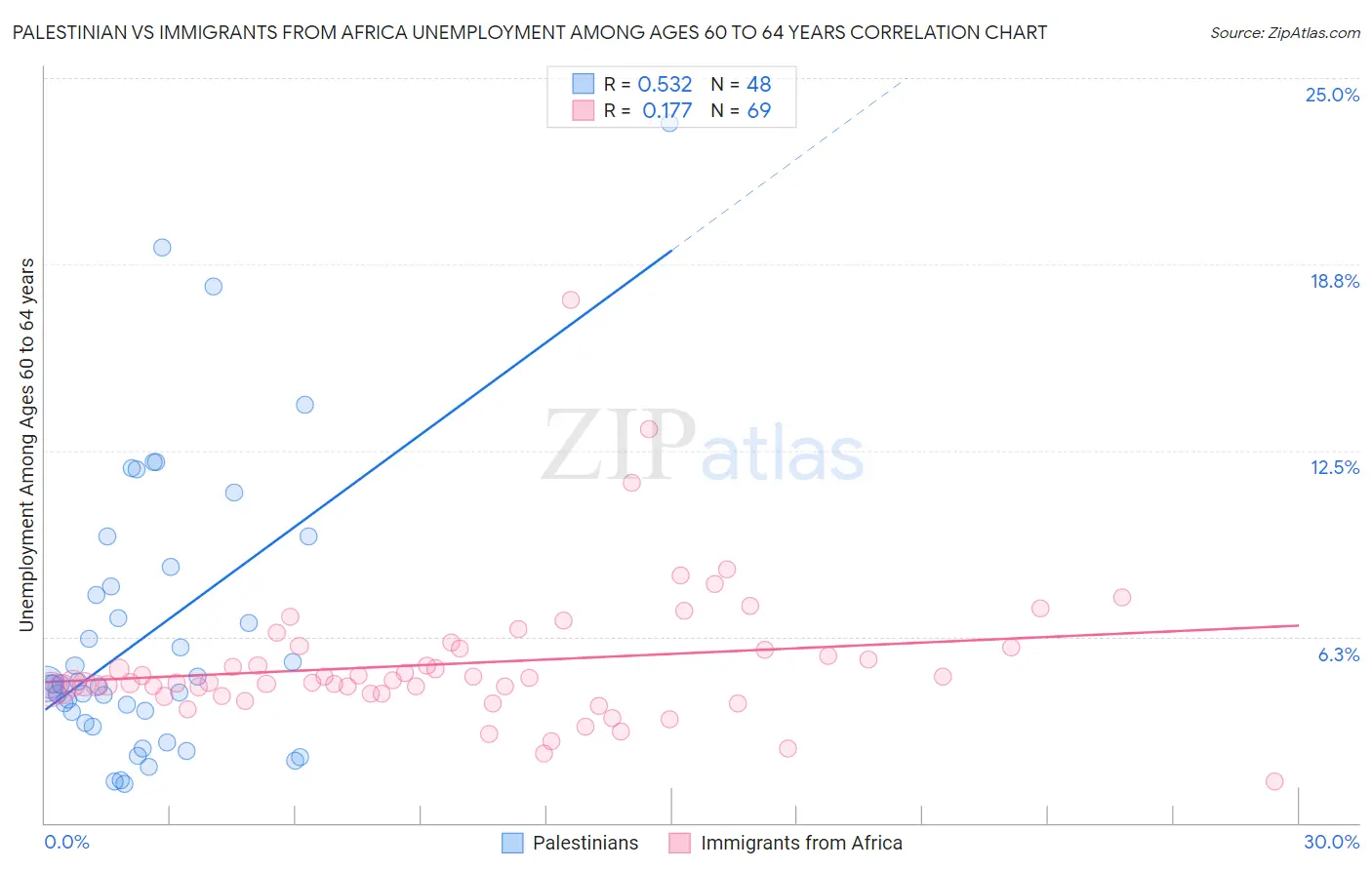 Palestinian vs Immigrants from Africa Unemployment Among Ages 60 to 64 years