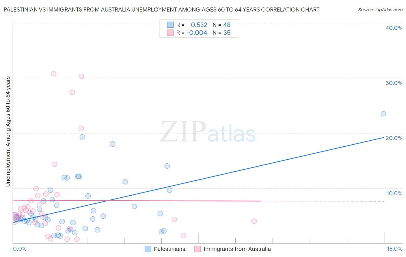 Palestinian vs Immigrants from Australia Unemployment Among Ages 60 to 64 years