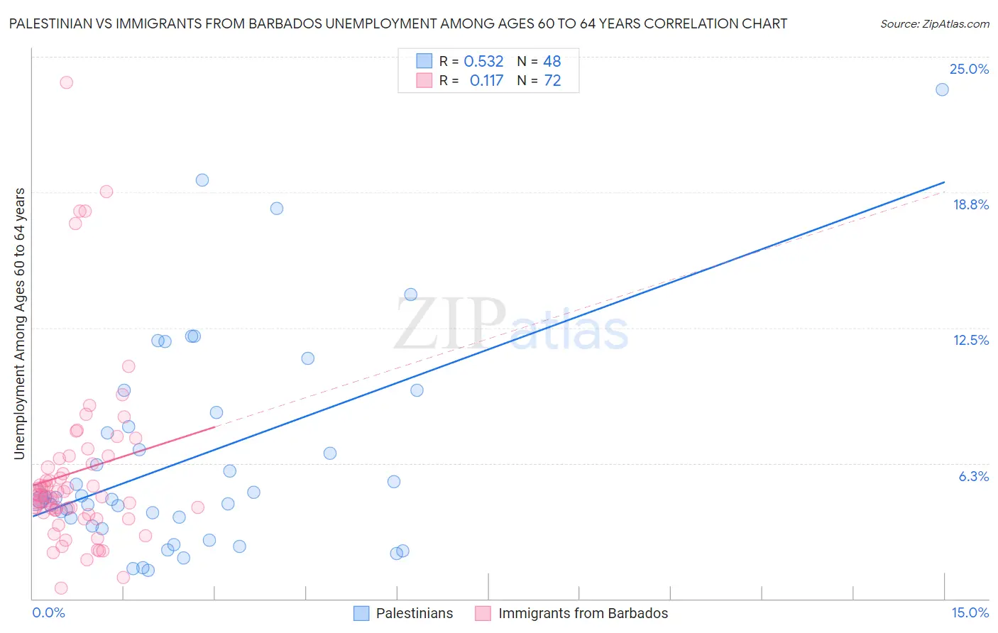 Palestinian vs Immigrants from Barbados Unemployment Among Ages 60 to 64 years