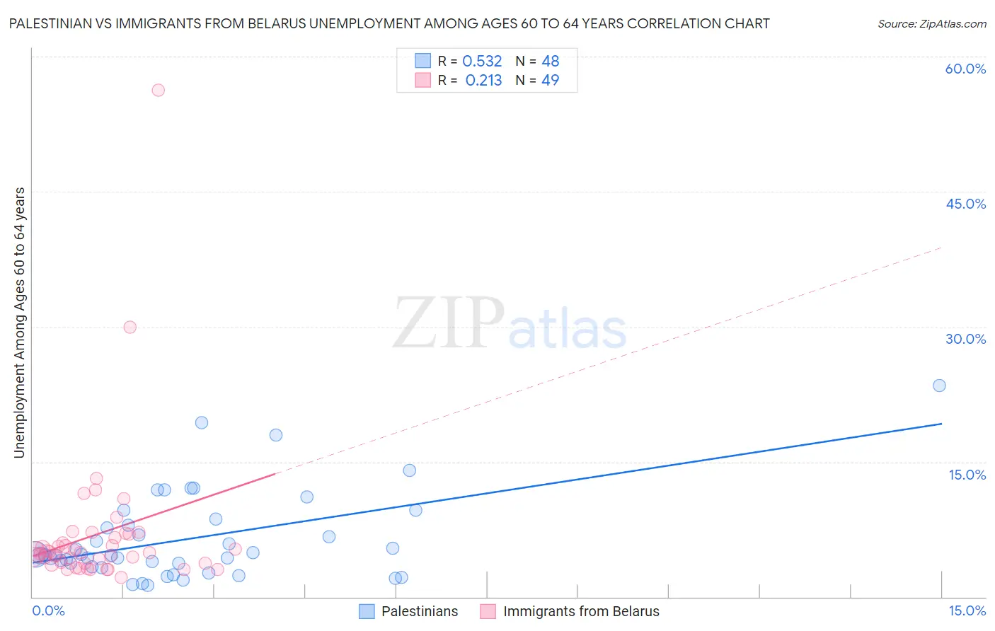 Palestinian vs Immigrants from Belarus Unemployment Among Ages 60 to 64 years