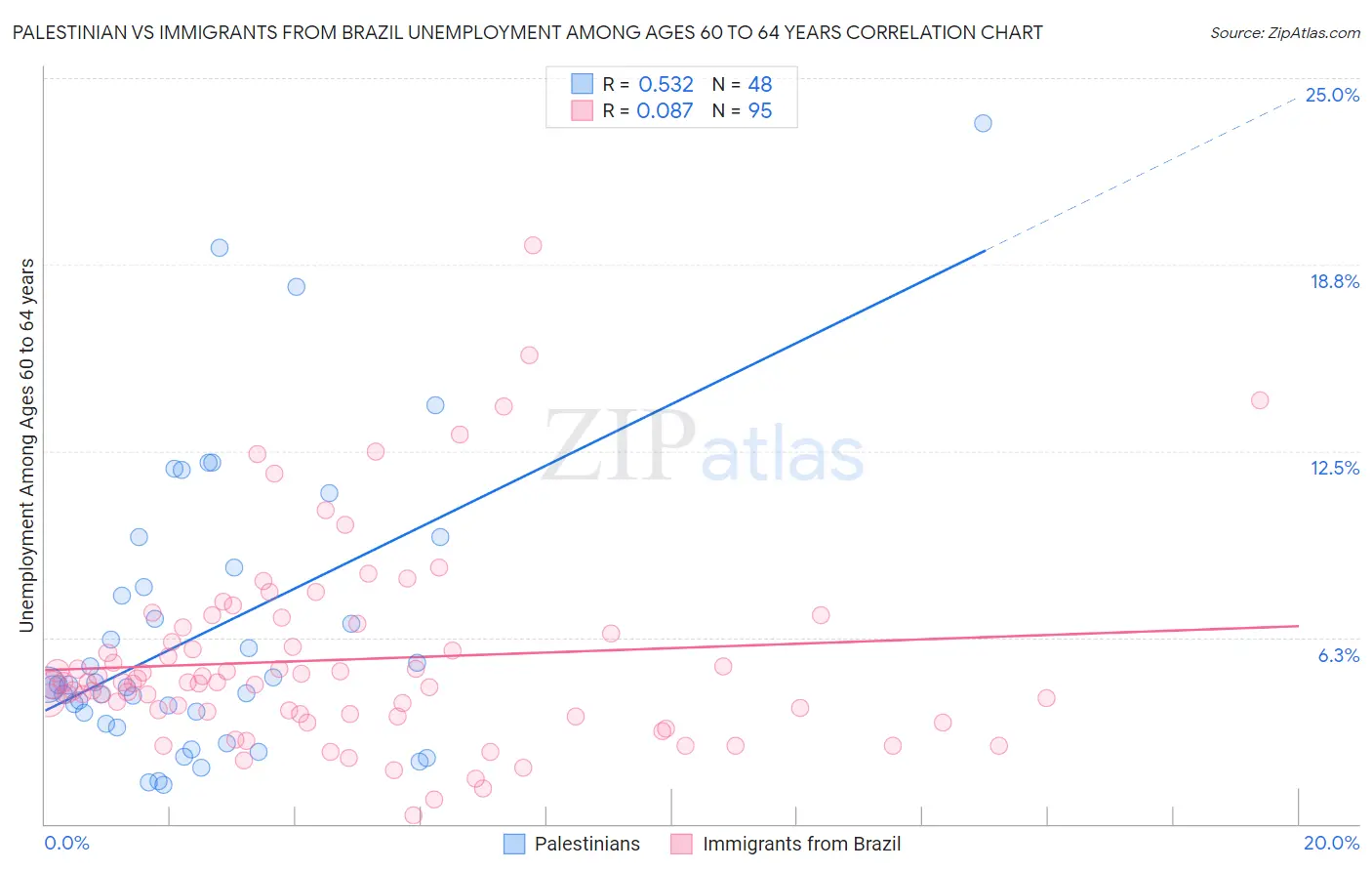Palestinian vs Immigrants from Brazil Unemployment Among Ages 60 to 64 years
