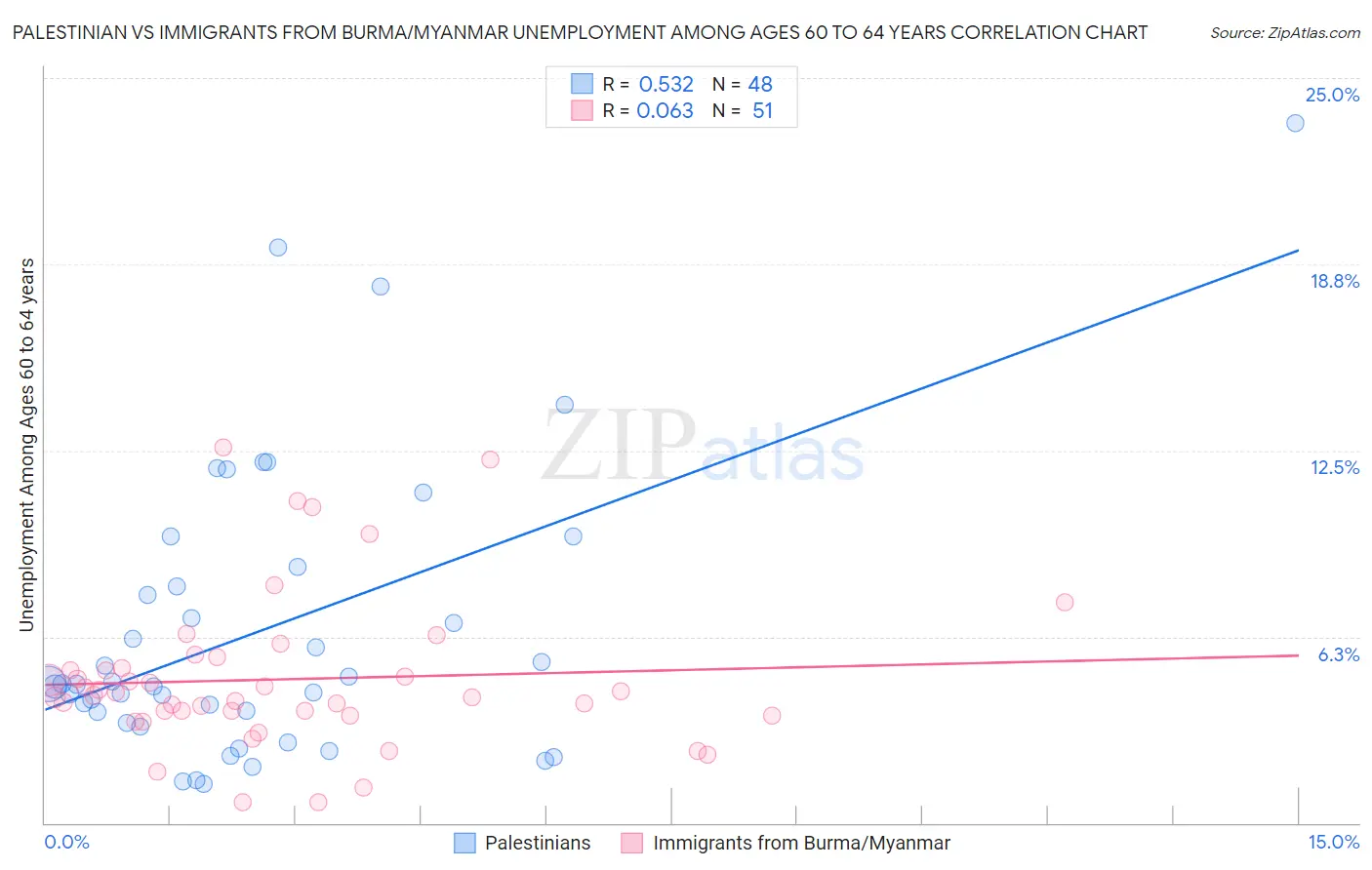 Palestinian vs Immigrants from Burma/Myanmar Unemployment Among Ages 60 to 64 years