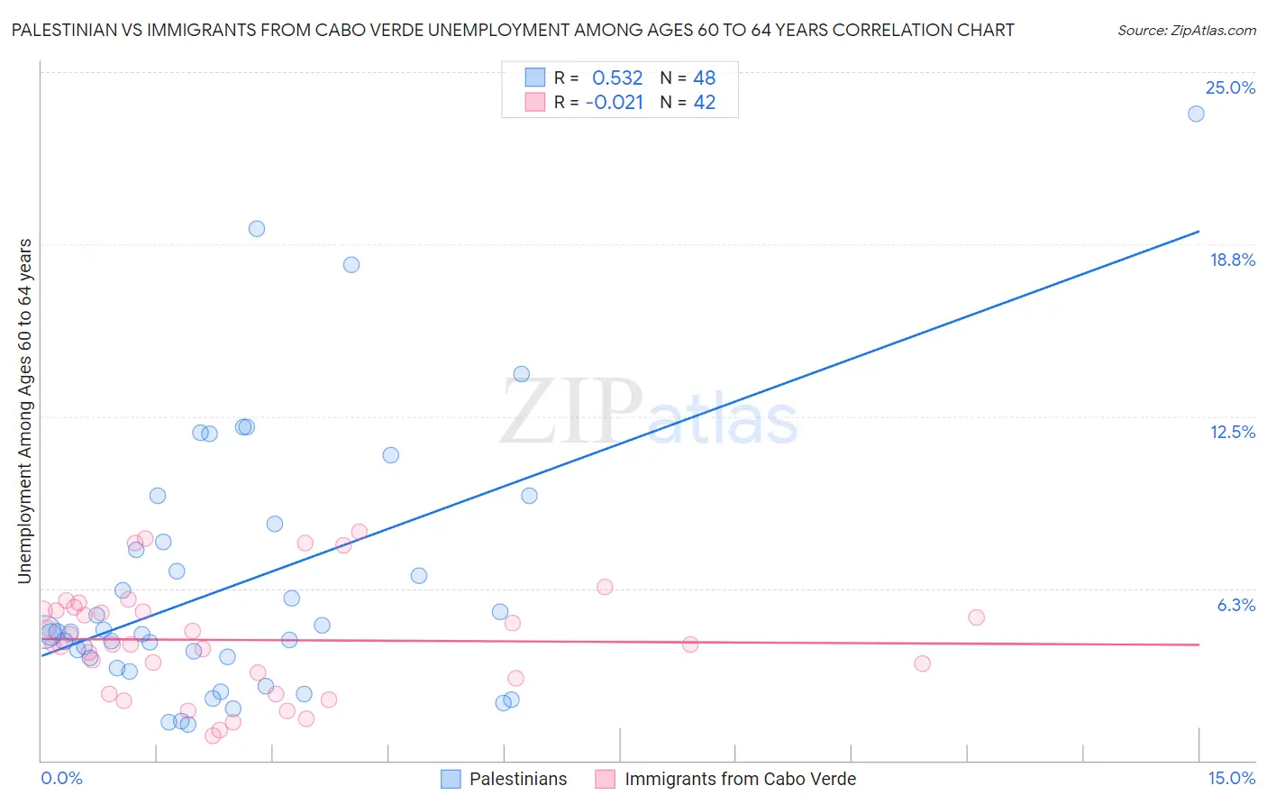 Palestinian vs Immigrants from Cabo Verde Unemployment Among Ages 60 to 64 years
