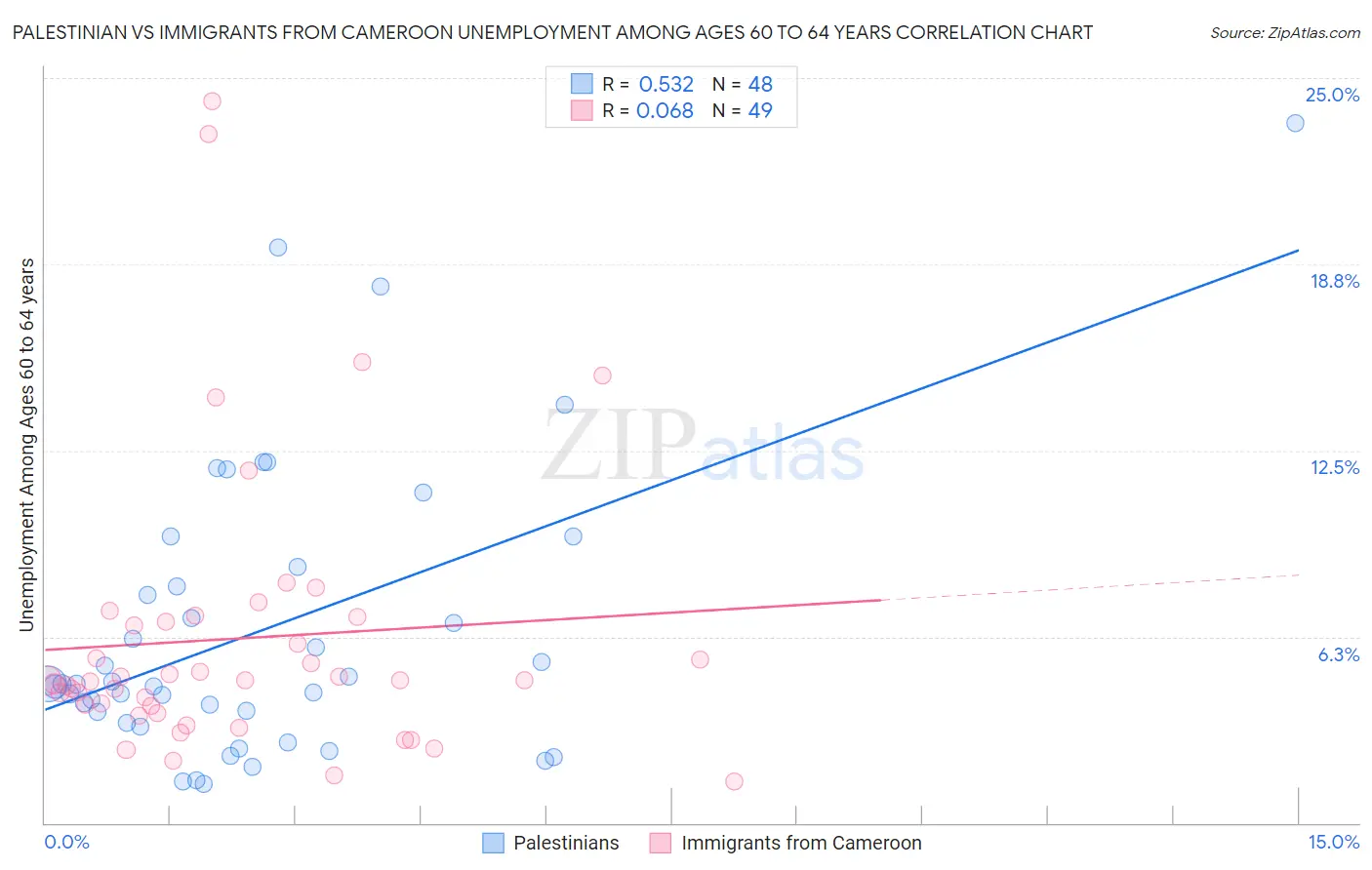Palestinian vs Immigrants from Cameroon Unemployment Among Ages 60 to 64 years