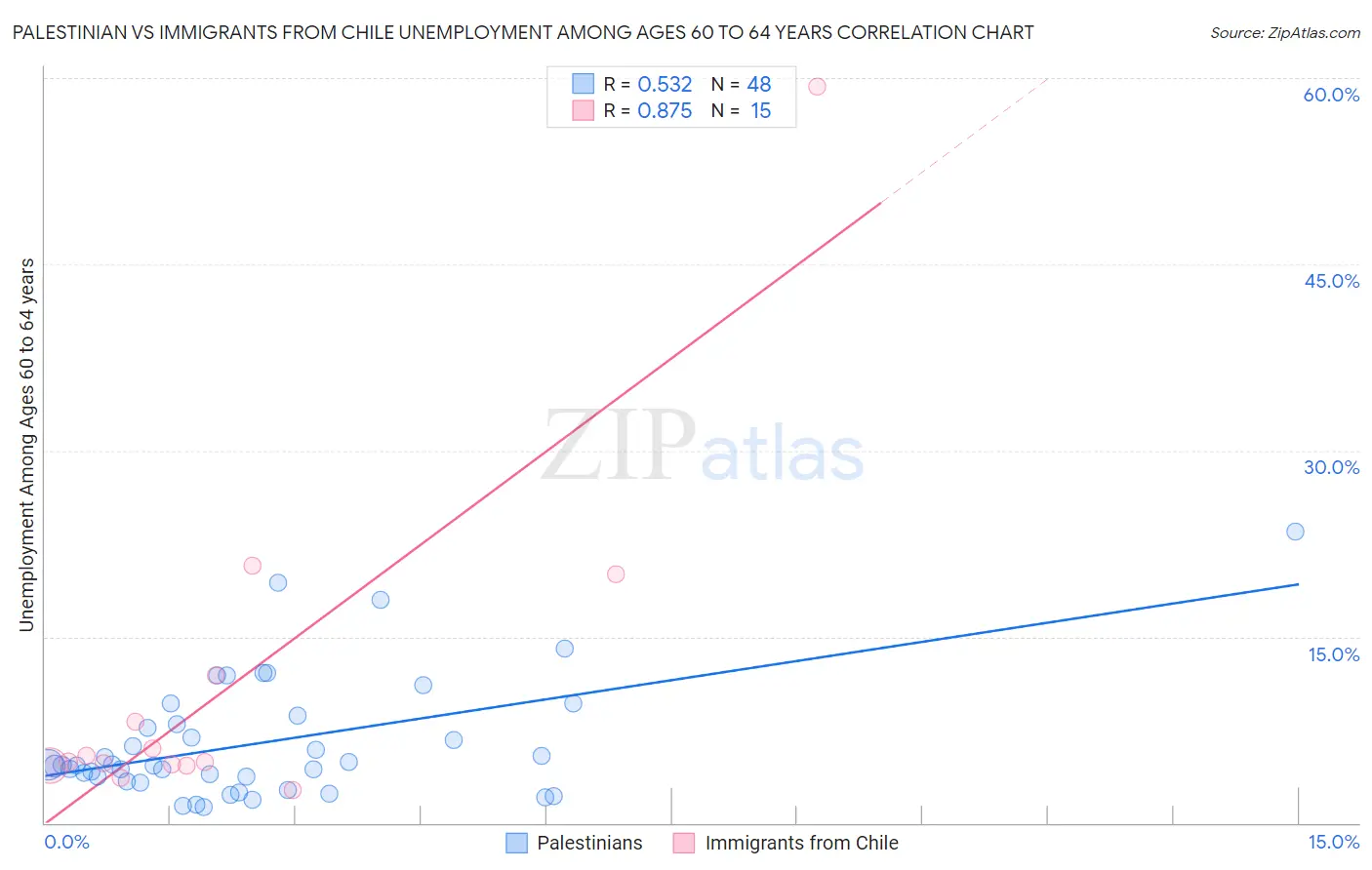 Palestinian vs Immigrants from Chile Unemployment Among Ages 60 to 64 years