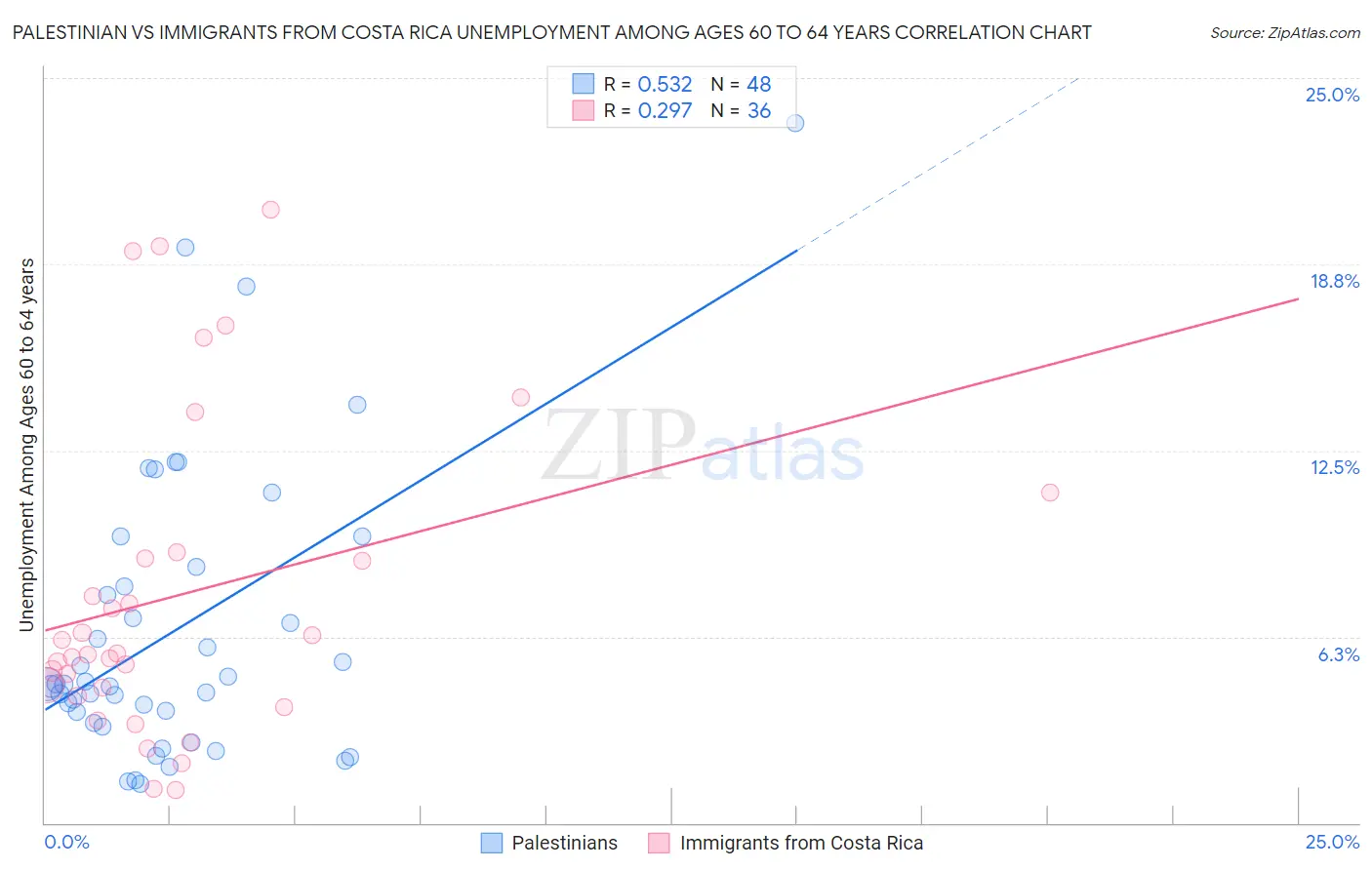 Palestinian vs Immigrants from Costa Rica Unemployment Among Ages 60 to 64 years