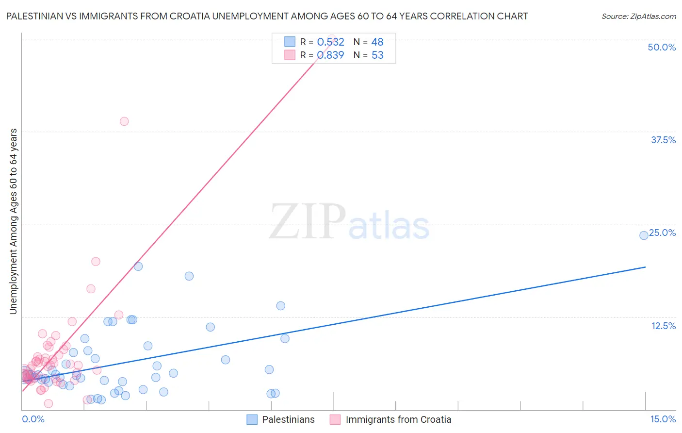 Palestinian vs Immigrants from Croatia Unemployment Among Ages 60 to 64 years
