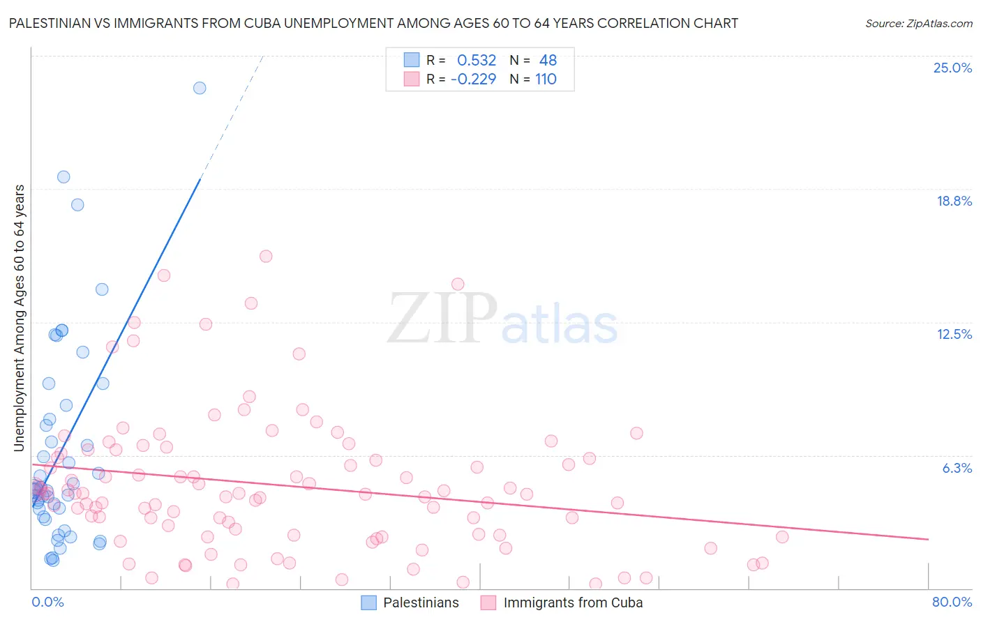 Palestinian vs Immigrants from Cuba Unemployment Among Ages 60 to 64 years
