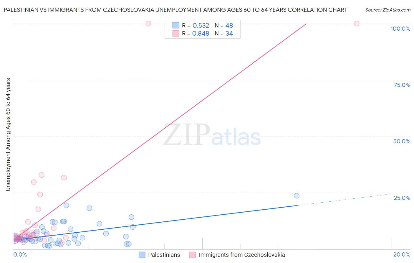 Palestinian vs Immigrants from Czechoslovakia Unemployment Among Ages 60 to 64 years