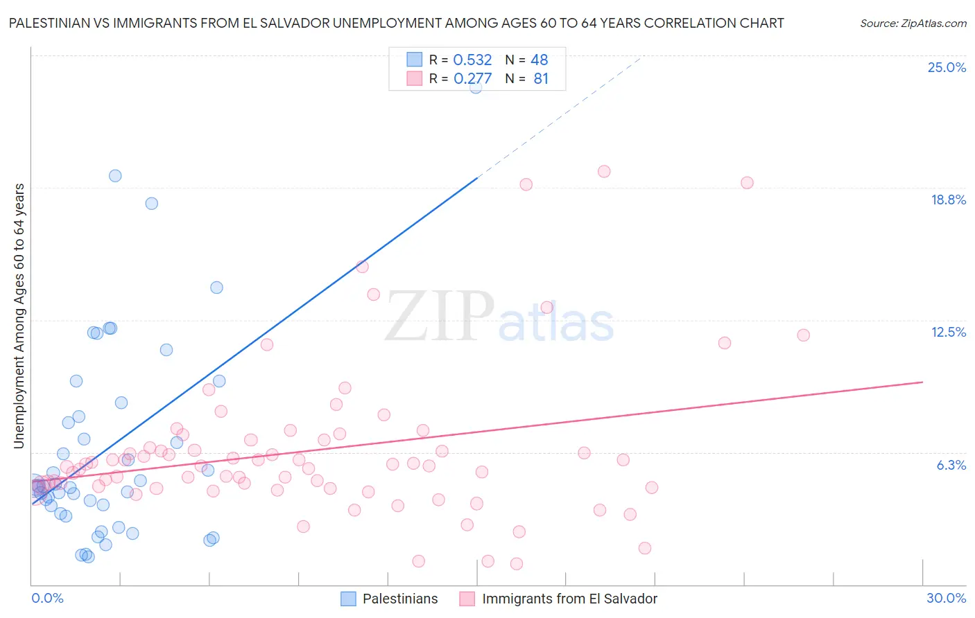 Palestinian vs Immigrants from El Salvador Unemployment Among Ages 60 to 64 years