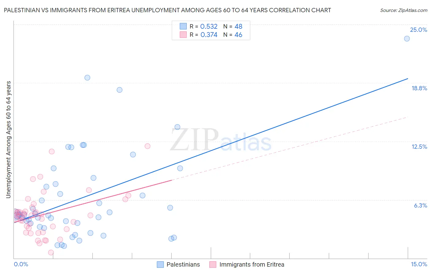 Palestinian vs Immigrants from Eritrea Unemployment Among Ages 60 to 64 years