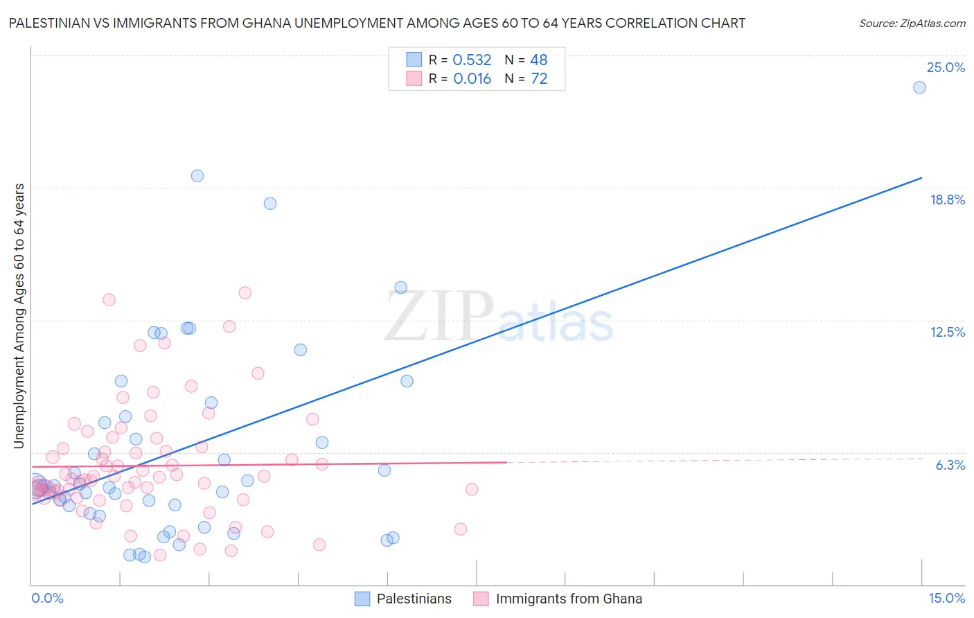 Palestinian vs Immigrants from Ghana Unemployment Among Ages 60 to 64 years