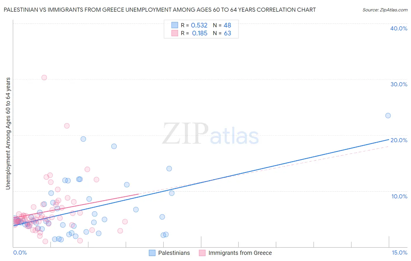 Palestinian vs Immigrants from Greece Unemployment Among Ages 60 to 64 years