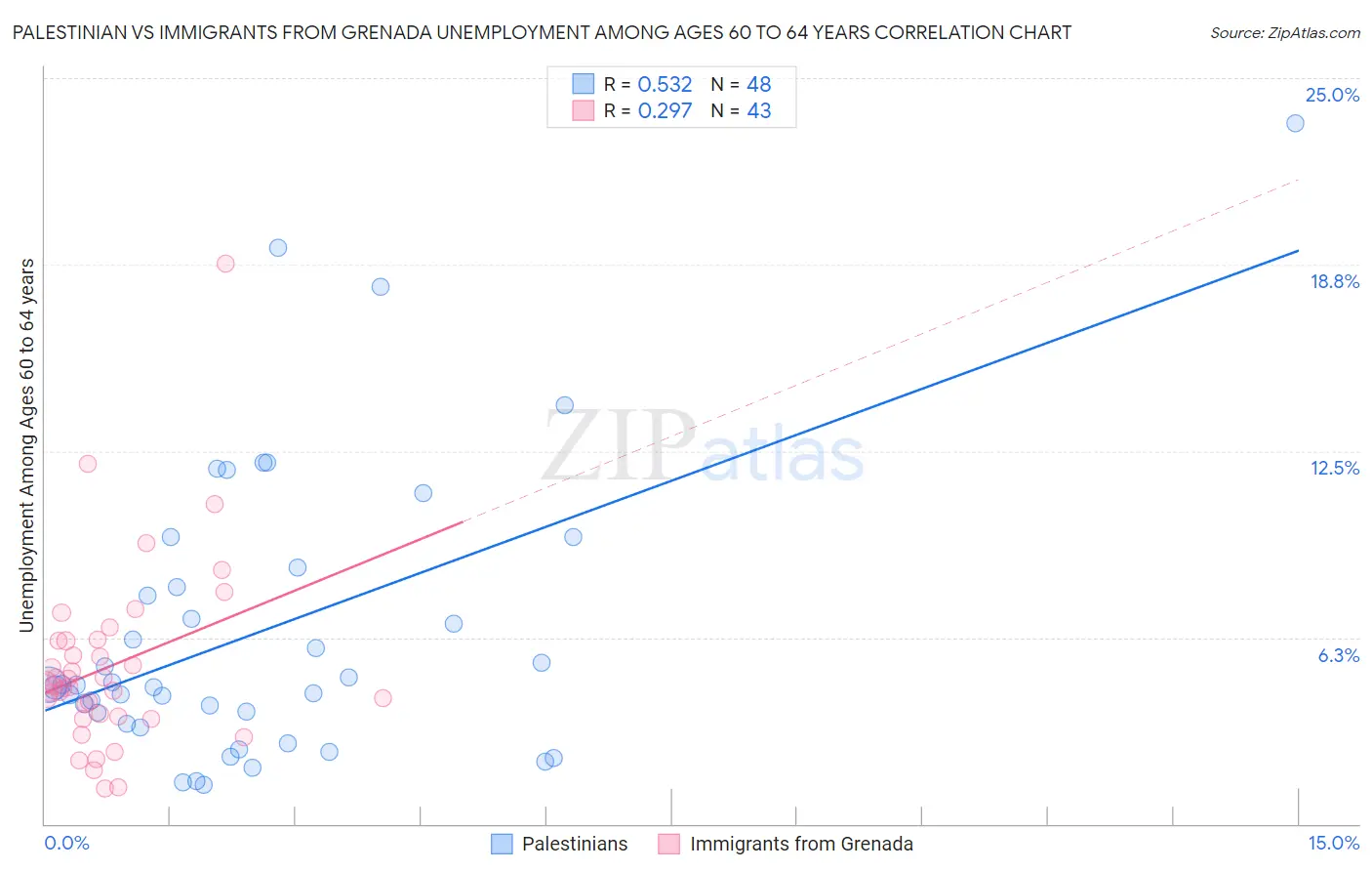 Palestinian vs Immigrants from Grenada Unemployment Among Ages 60 to 64 years