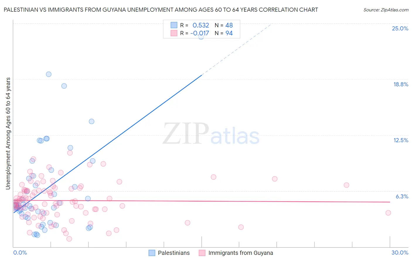 Palestinian vs Immigrants from Guyana Unemployment Among Ages 60 to 64 years