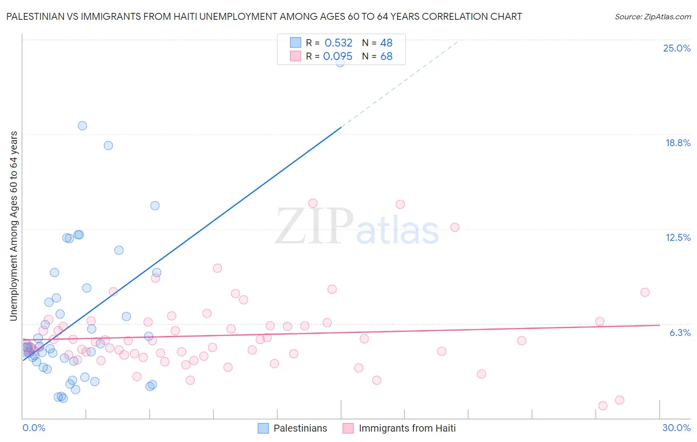 Palestinian vs Immigrants from Haiti Unemployment Among Ages 60 to 64 years