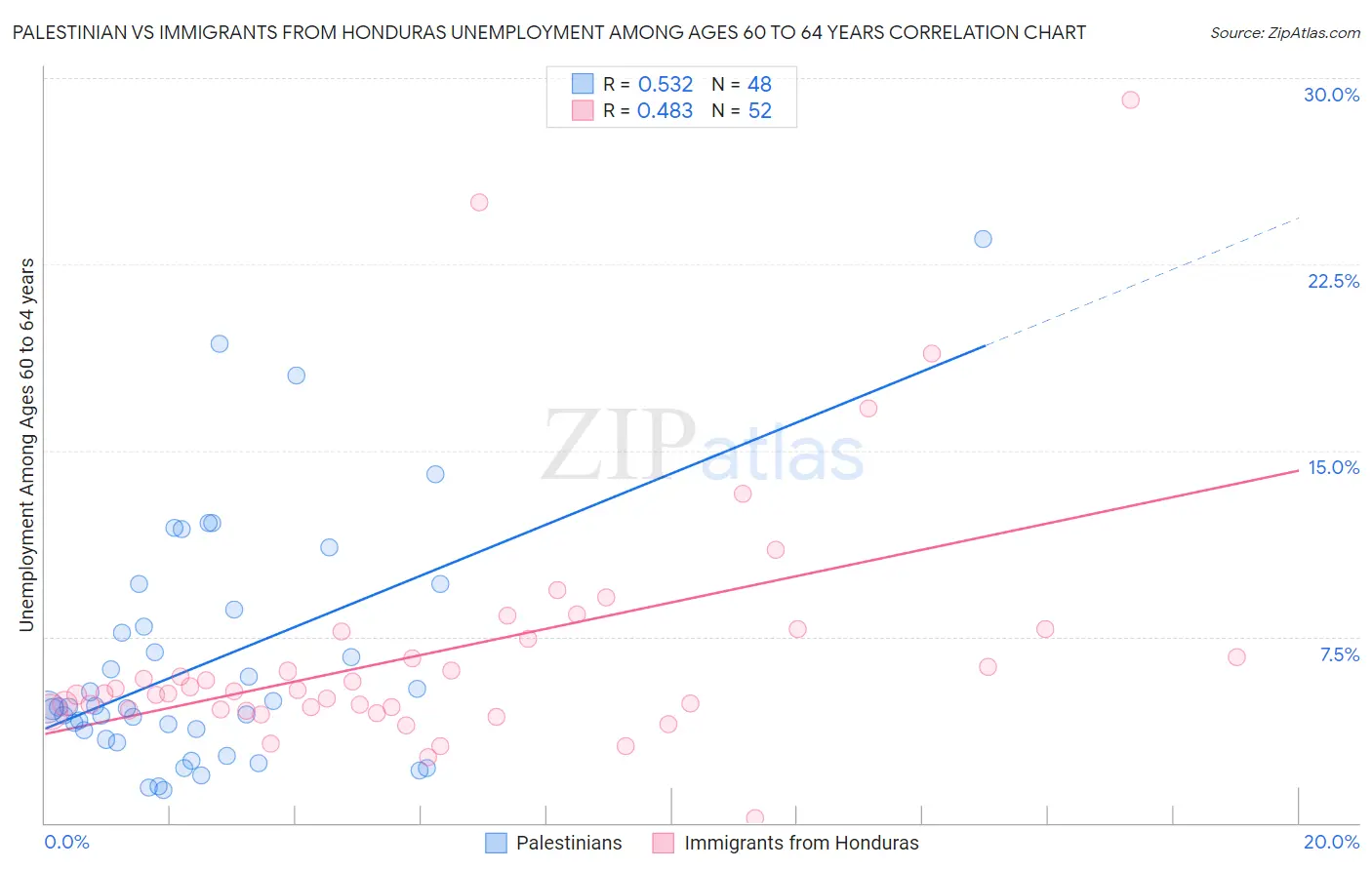 Palestinian vs Immigrants from Honduras Unemployment Among Ages 60 to 64 years