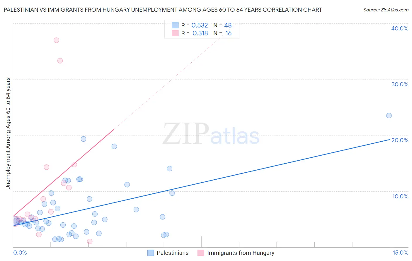 Palestinian vs Immigrants from Hungary Unemployment Among Ages 60 to 64 years