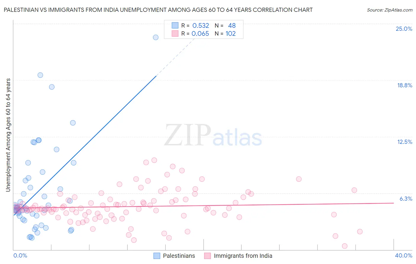 Palestinian vs Immigrants from India Unemployment Among Ages 60 to 64 years