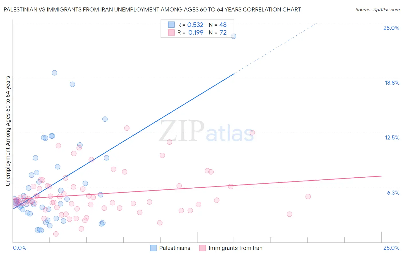 Palestinian vs Immigrants from Iran Unemployment Among Ages 60 to 64 years