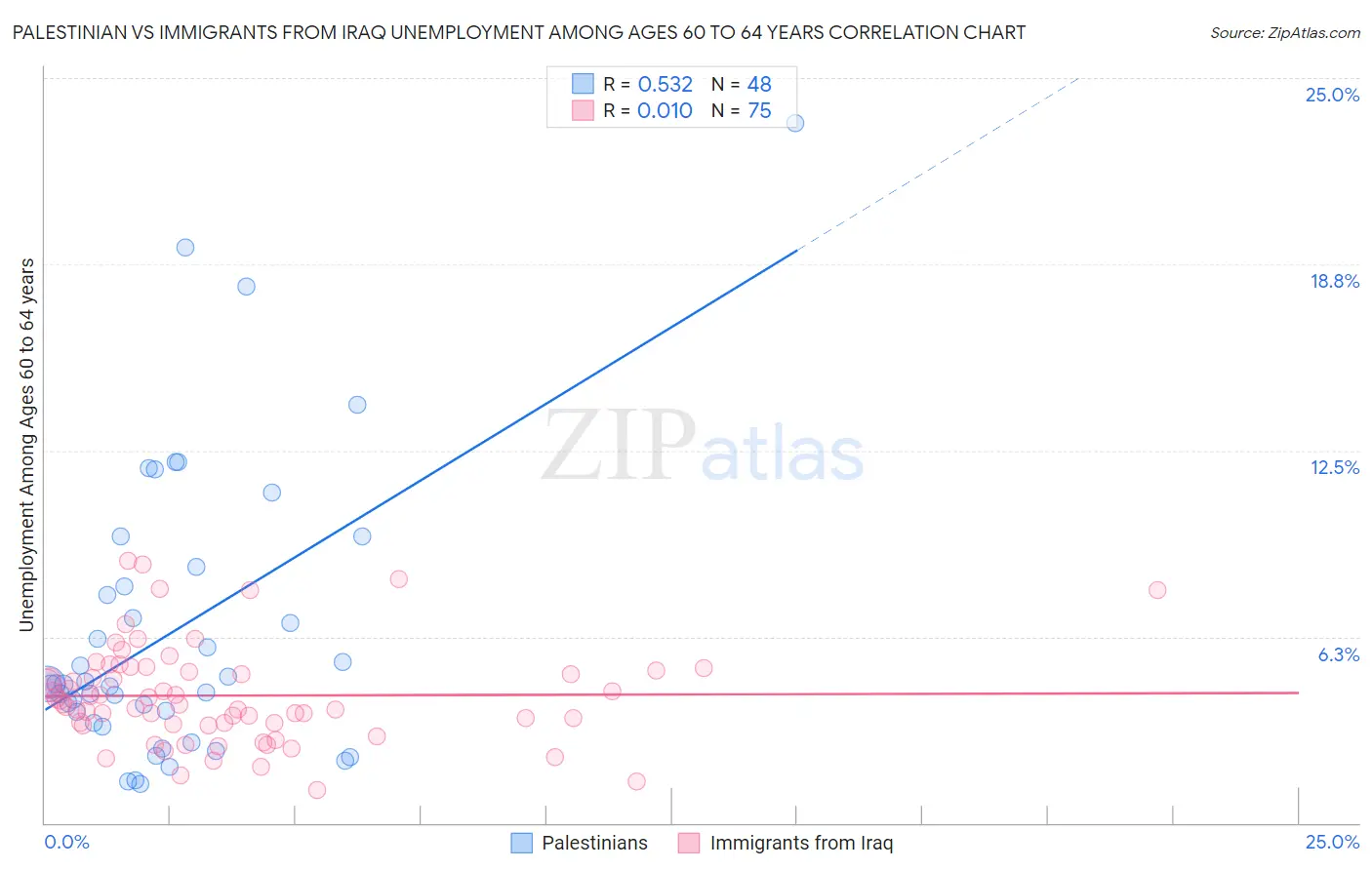 Palestinian vs Immigrants from Iraq Unemployment Among Ages 60 to 64 years