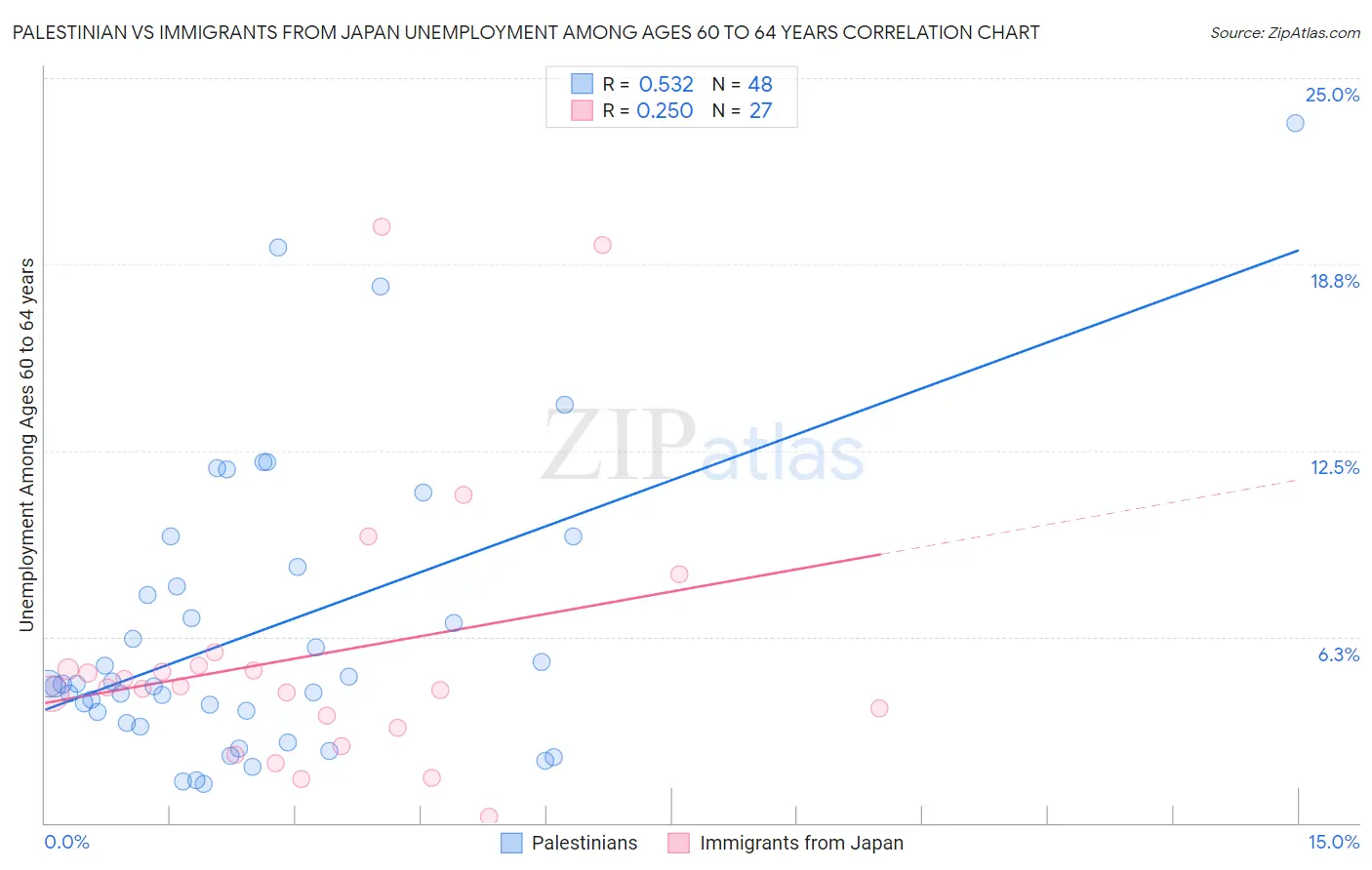 Palestinian vs Immigrants from Japan Unemployment Among Ages 60 to 64 years
