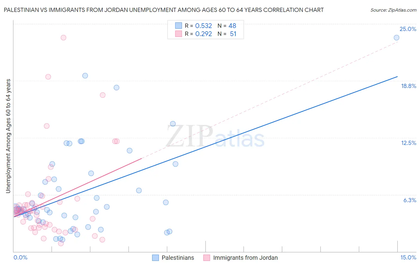 Palestinian vs Immigrants from Jordan Unemployment Among Ages 60 to 64 years