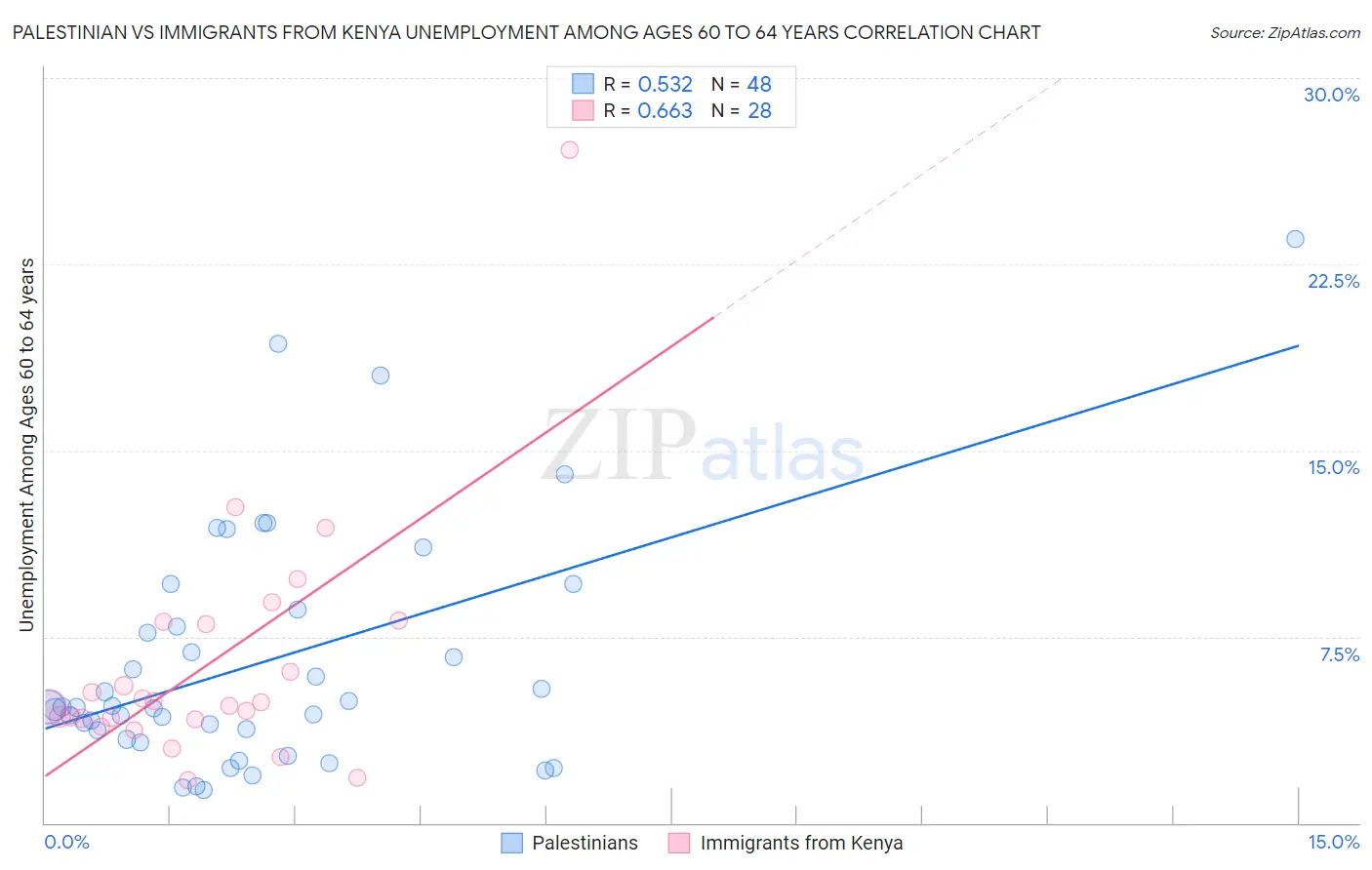 Palestinian vs Immigrants from Kenya Unemployment Among Ages 60 to 64 years