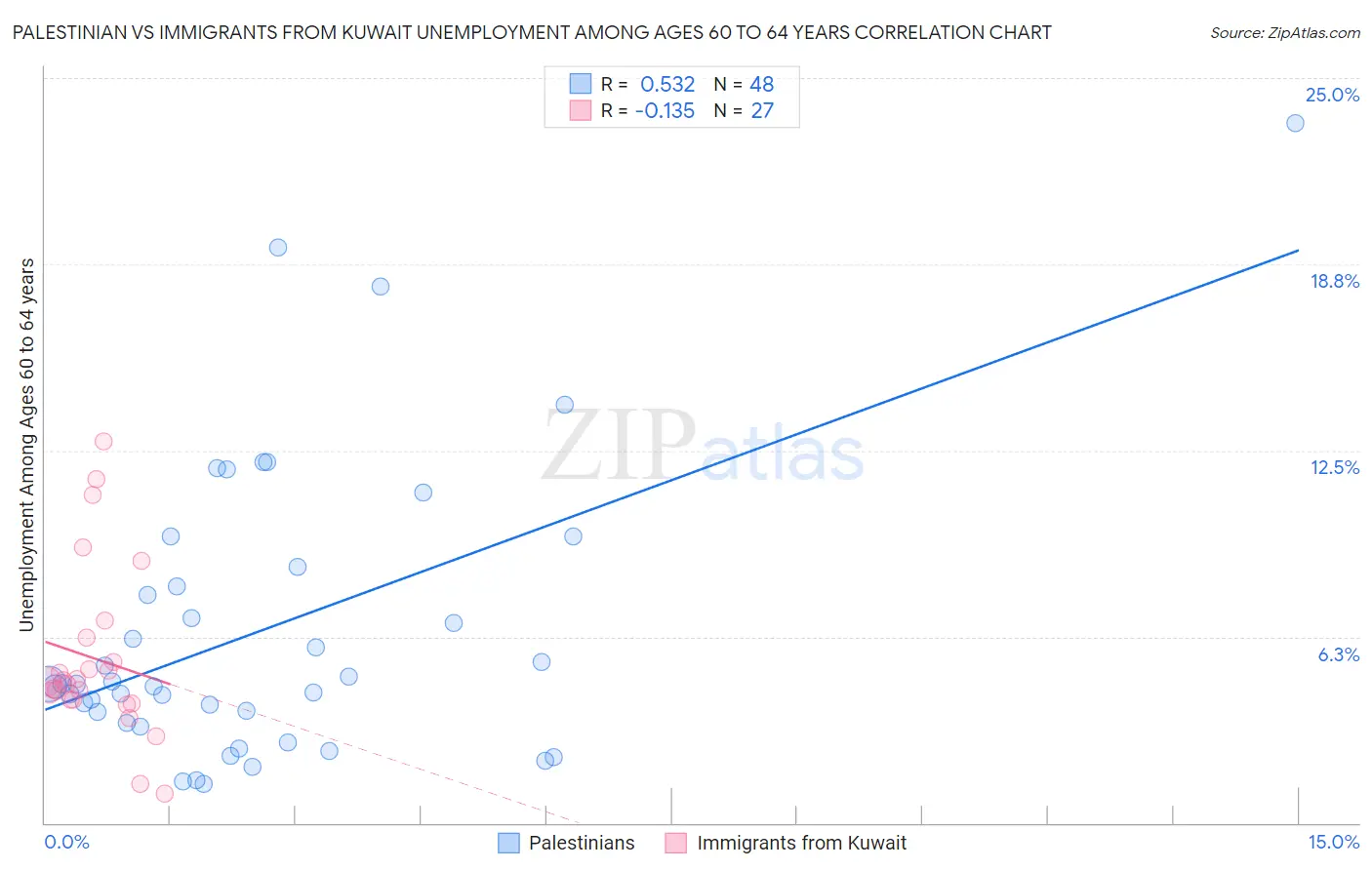 Palestinian vs Immigrants from Kuwait Unemployment Among Ages 60 to 64 years