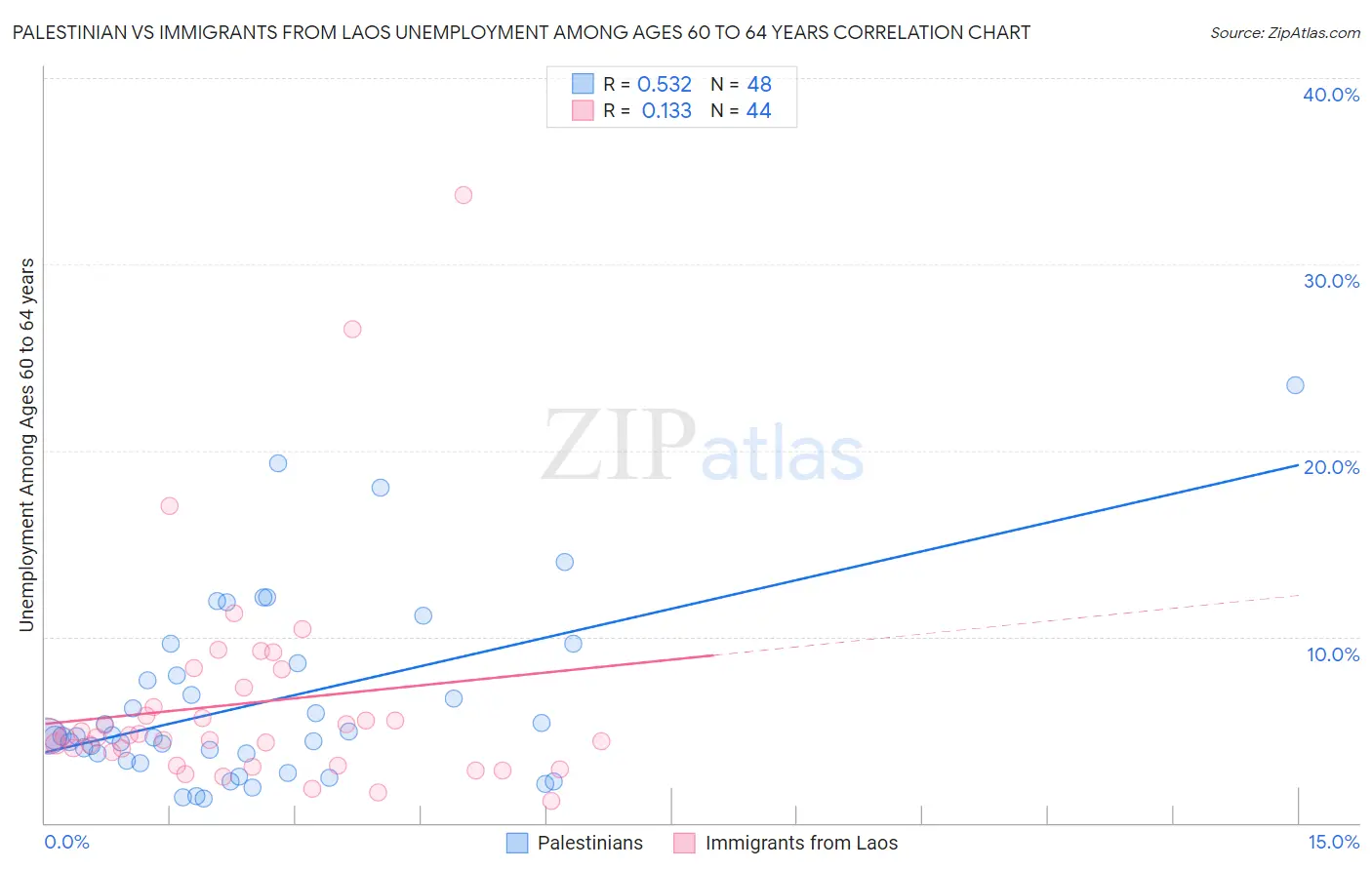 Palestinian vs Immigrants from Laos Unemployment Among Ages 60 to 64 years