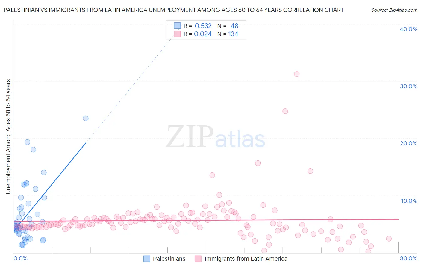 Palestinian vs Immigrants from Latin America Unemployment Among Ages 60 to 64 years