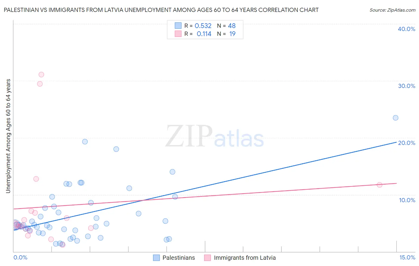 Palestinian vs Immigrants from Latvia Unemployment Among Ages 60 to 64 years