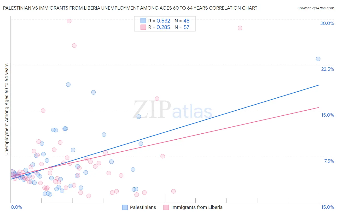 Palestinian vs Immigrants from Liberia Unemployment Among Ages 60 to 64 years