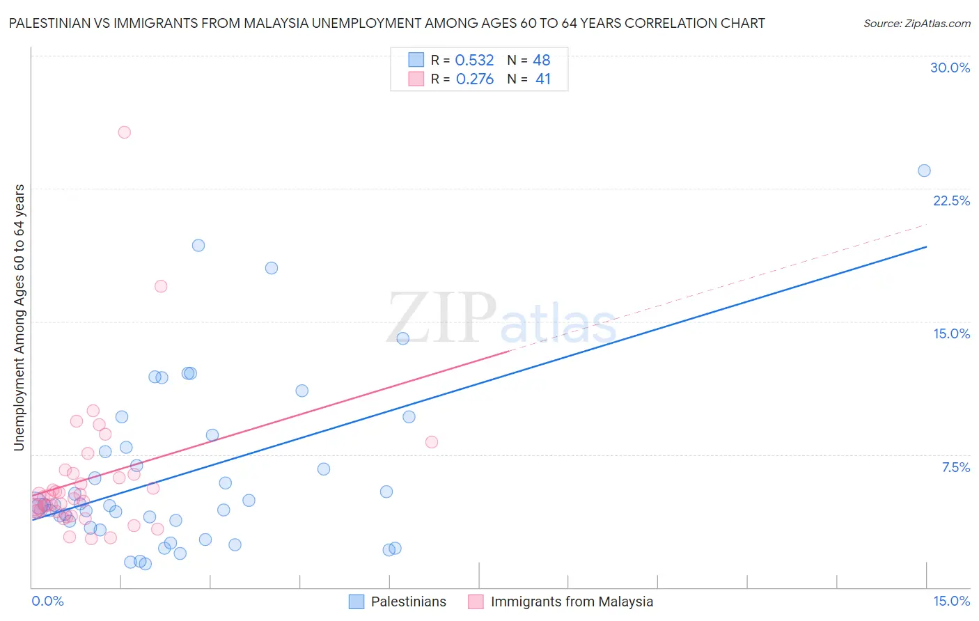 Palestinian vs Immigrants from Malaysia Unemployment Among Ages 60 to 64 years