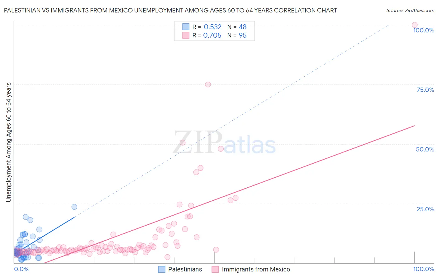 Palestinian vs Immigrants from Mexico Unemployment Among Ages 60 to 64 years