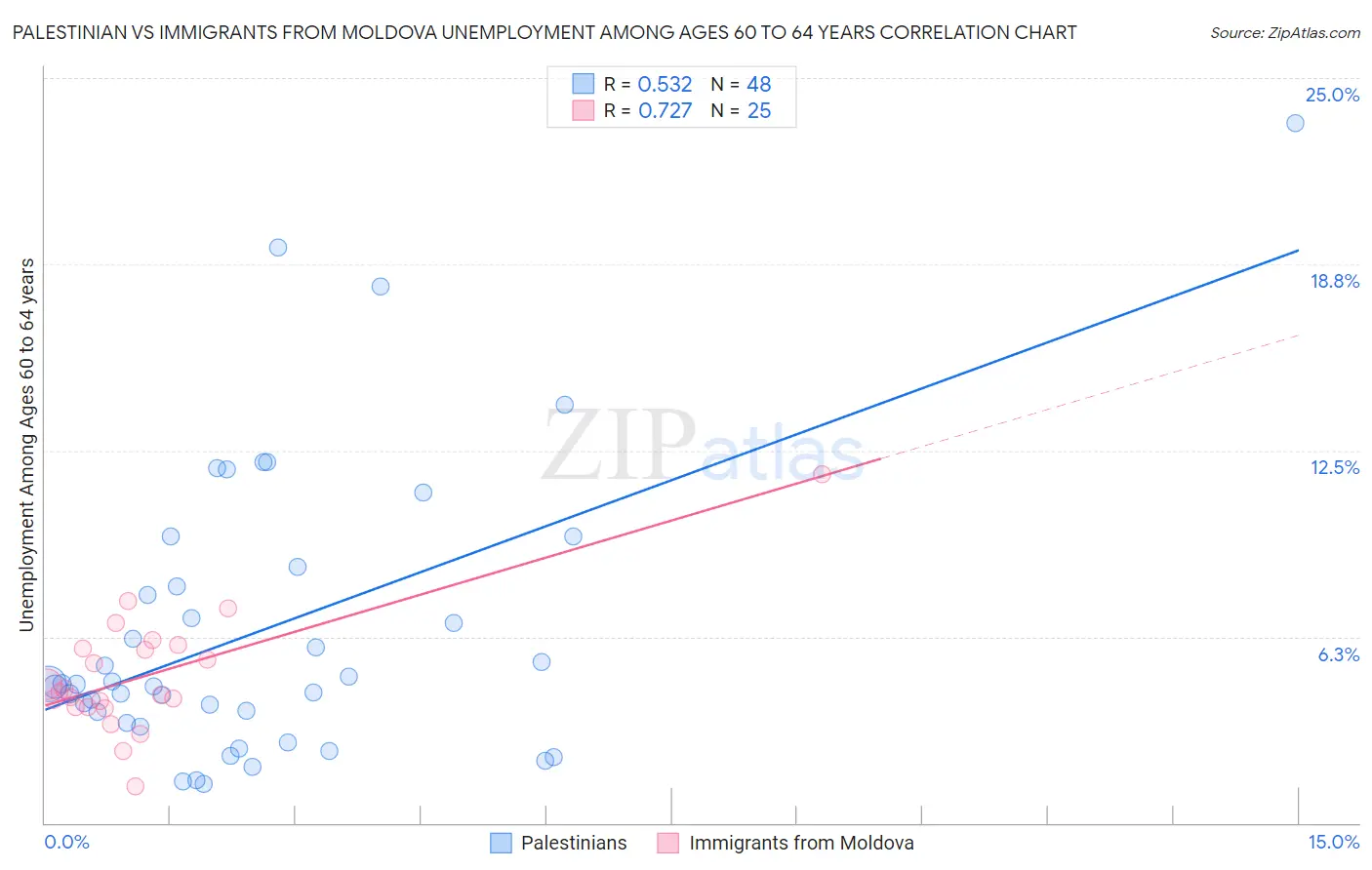 Palestinian vs Immigrants from Moldova Unemployment Among Ages 60 to 64 years