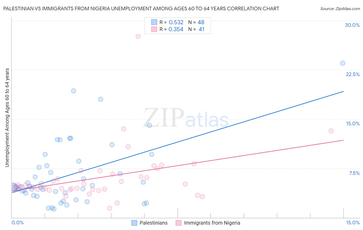Palestinian vs Immigrants from Nigeria Unemployment Among Ages 60 to 64 years