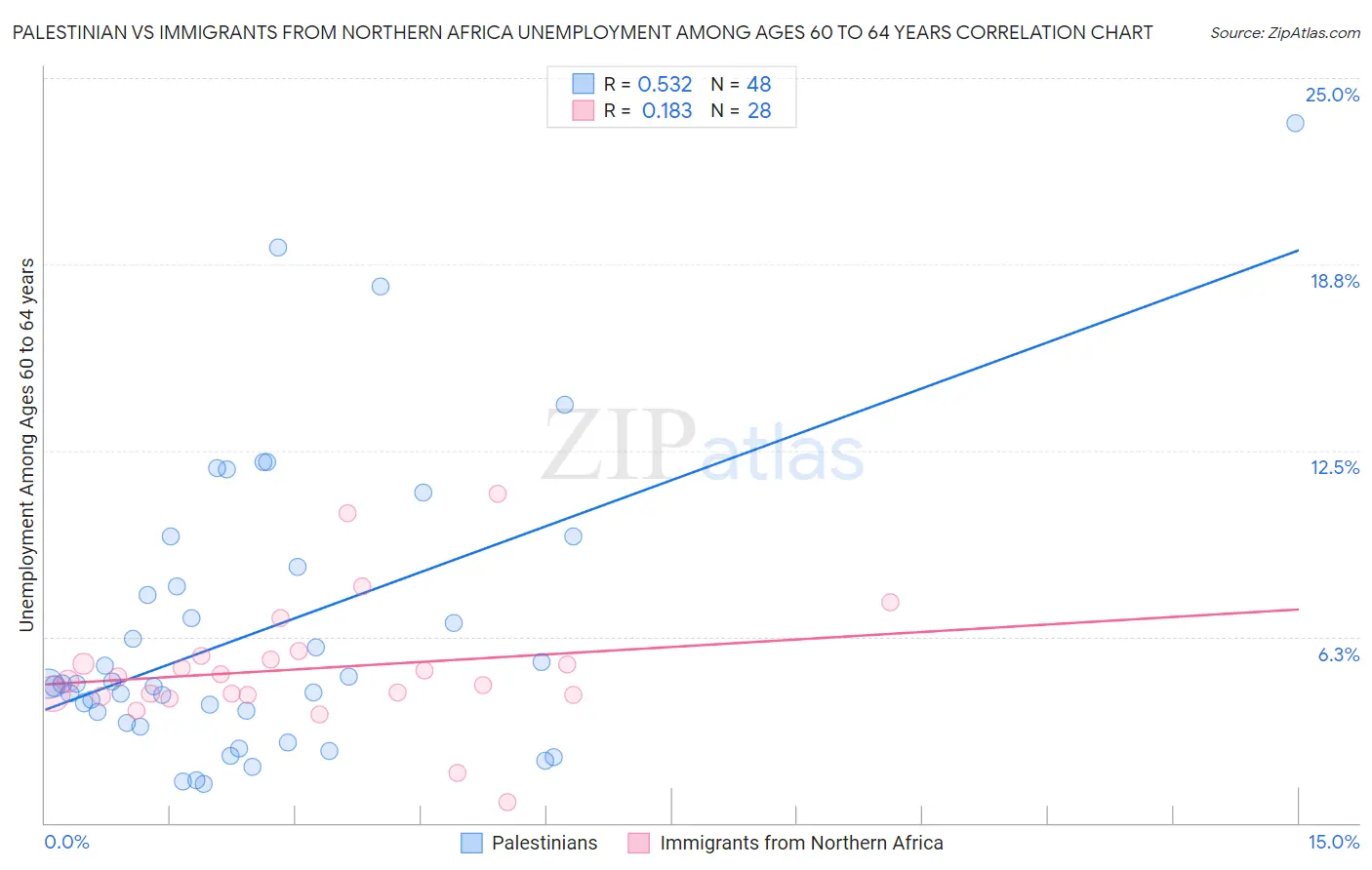 Palestinian vs Immigrants from Northern Africa Unemployment Among Ages 60 to 64 years