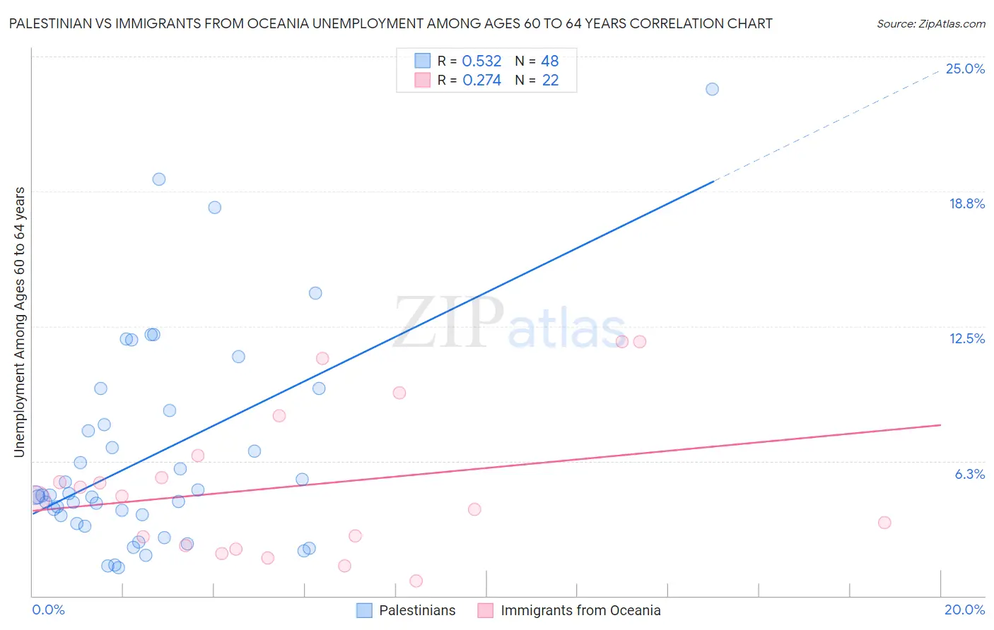 Palestinian vs Immigrants from Oceania Unemployment Among Ages 60 to 64 years