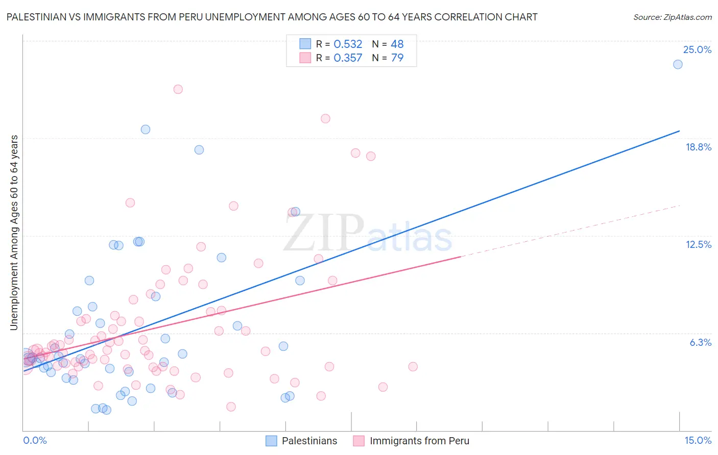 Palestinian vs Immigrants from Peru Unemployment Among Ages 60 to 64 years
